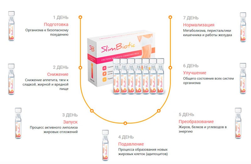 Работа ампул для похудения SlimBiotic