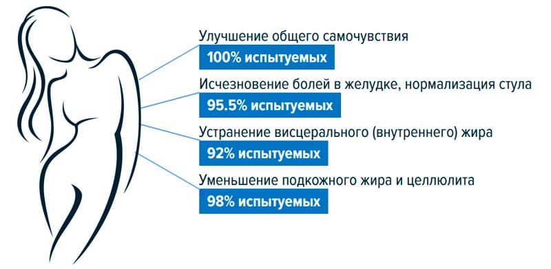 Результаты приема KeepFit