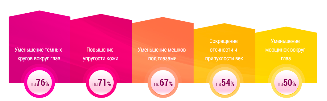 Эффект крема для зоны вокруг глаз LumActive ЛюмАктив